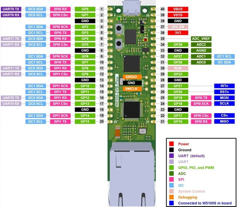 Module IoT WIZnet avec RP2040 et Ethernet, une solution à ne pas manquer !