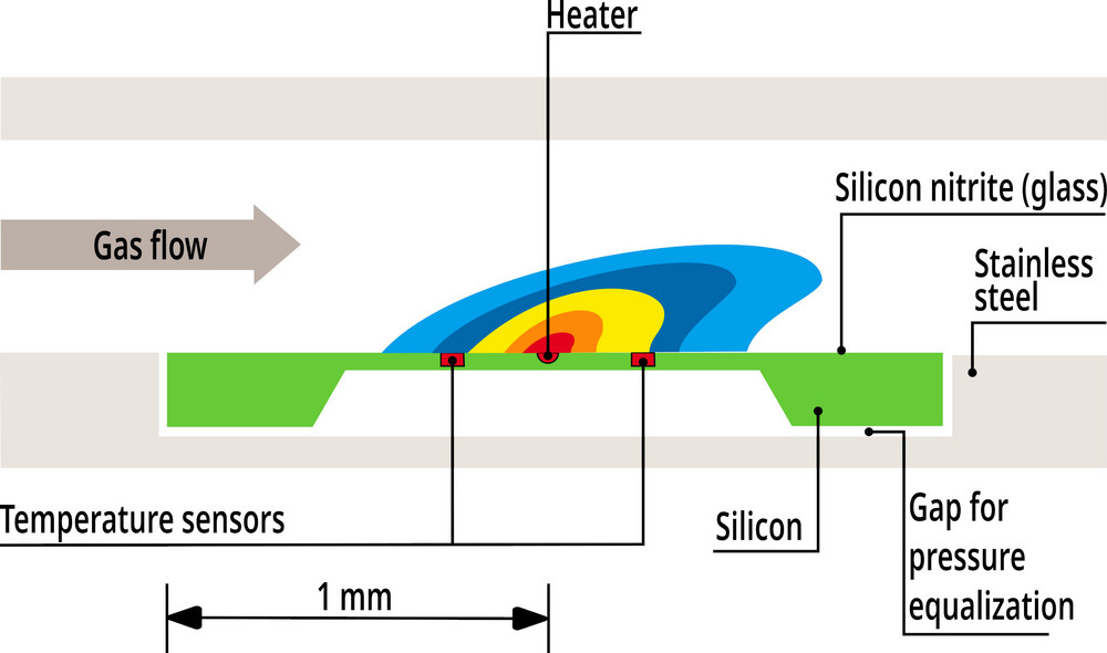 Choose a Mass Flow Controller from a Comparison Of 3 Sensirion Series