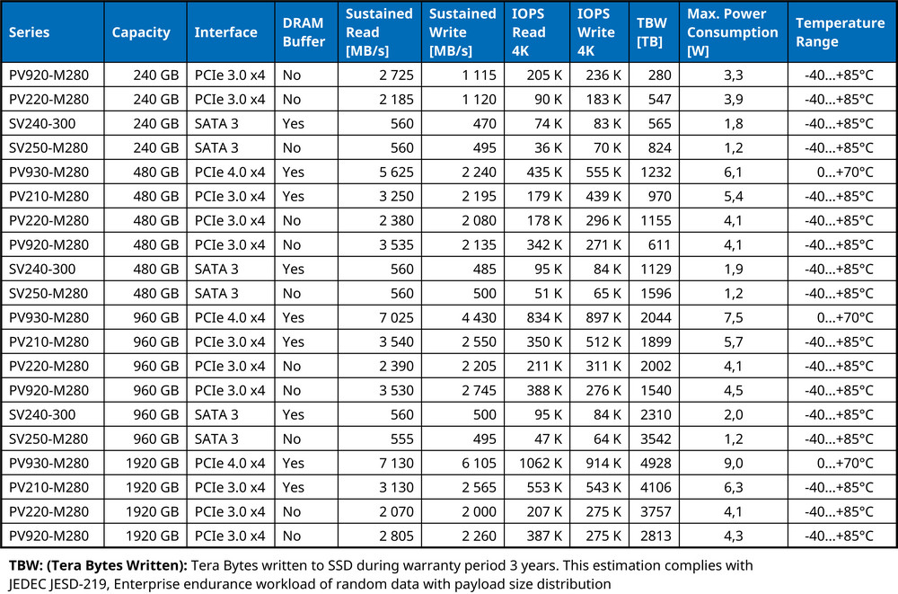 Quels sont les avantages d’utiliser des SSD Apacer avec l’interface PCI Express 4.0 [X4] ?