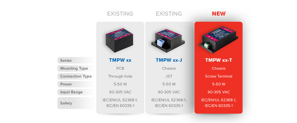 Convertitori CA/CC TMPW di Traco Power con connettori a vite