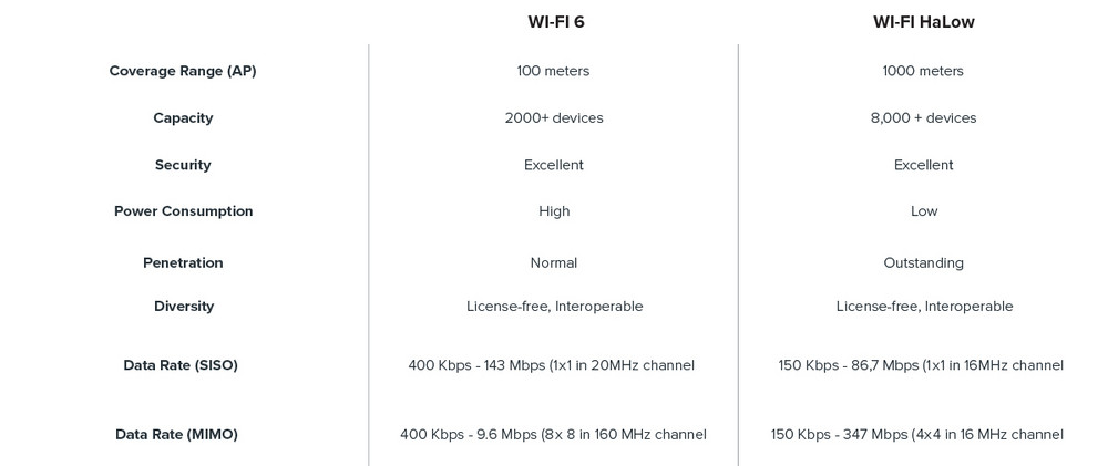 Quectel Wi-Fi HaLow s dosahom 1 km a nízkou spotrebou energie