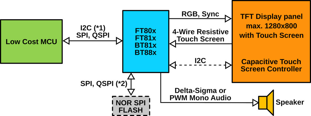 Upgrade Legacy Products with Bridgetek's EVE Controllers