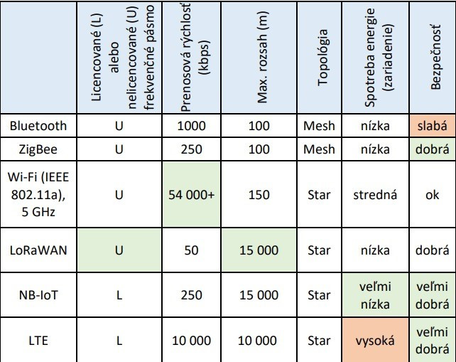 Bezdrôtová výmena dát – cez Wi-Fi, LTE alebo LoRa ?