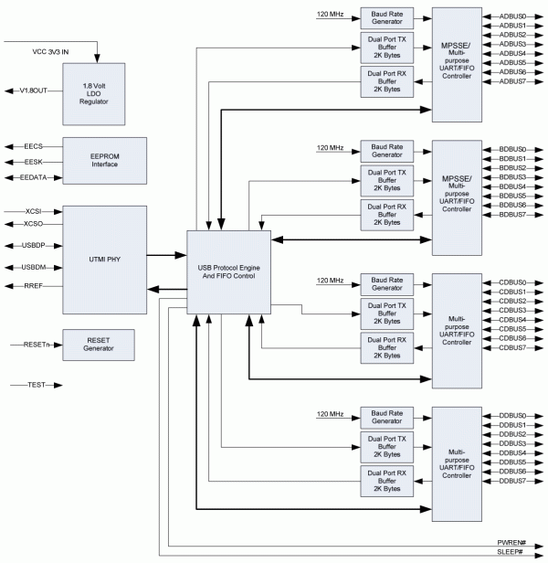 New  FTDI chips for USB2.0