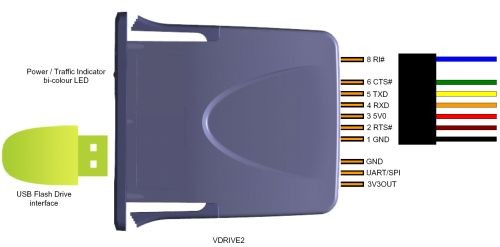 VDRIVE2 - USB klíč pro Vaši aplikaci