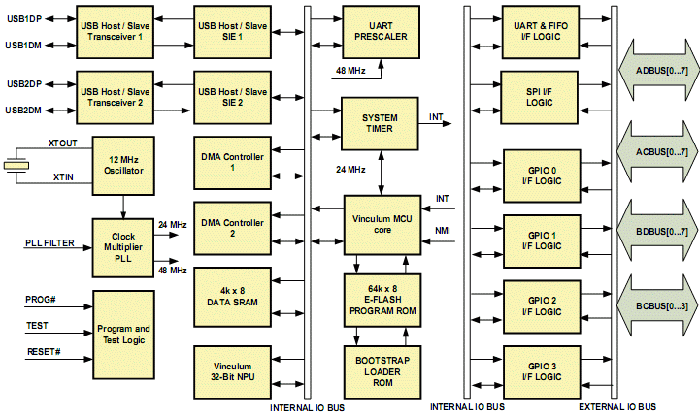 Obvod Vinculum od FTDI