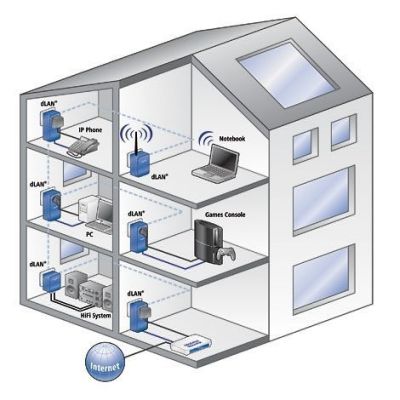 HomePlug – eine neue Netzwerk-Dimension