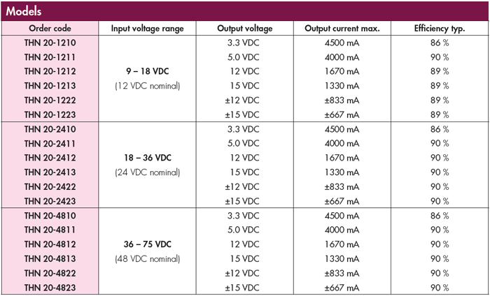 Malé a výkonné DC/DC meniče TRACOPOWER THN-20(WI)