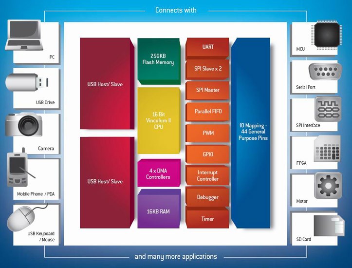 Vinculum-II - 2nd generation of USB Host / Slave controllers