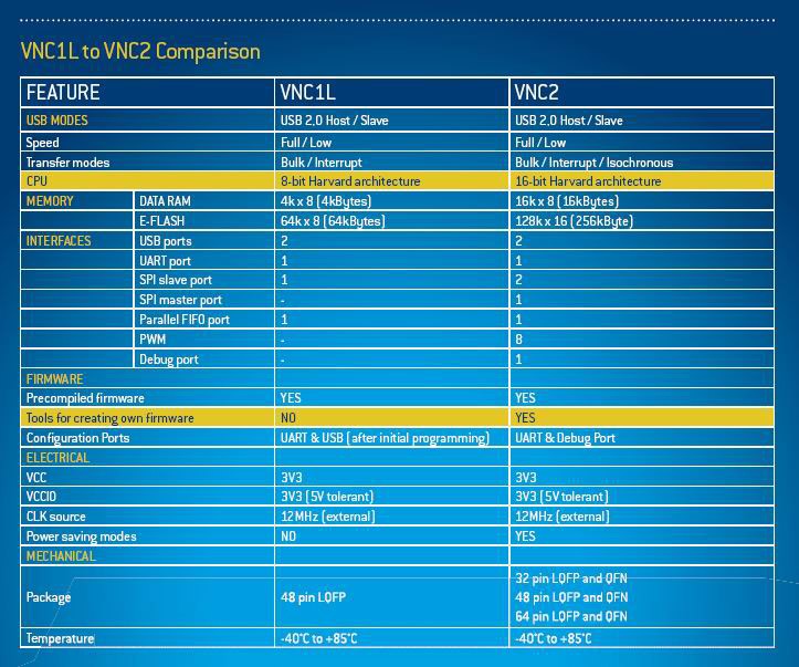 Vinculum-II - 2nd generation of USB Host / Slave controllers