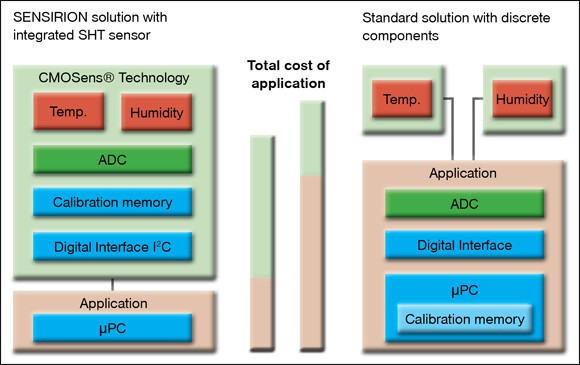 Professional solution for accurate measurement of humidity and temperature