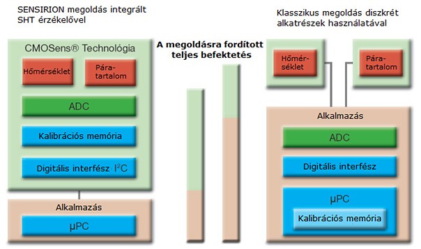 Professzionális megoldás a páratartalom és hőmérséklet legpontosabb mérésére