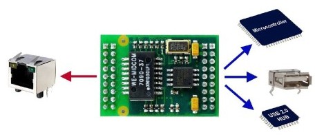 Introduceţi aparatele în lumea Ethernet prin modulul XT-Pico-USB