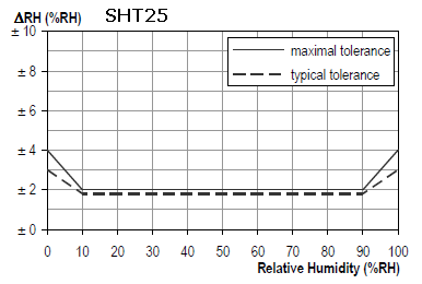 New sensors Sensirion will take you only 3x3mm on PCB!