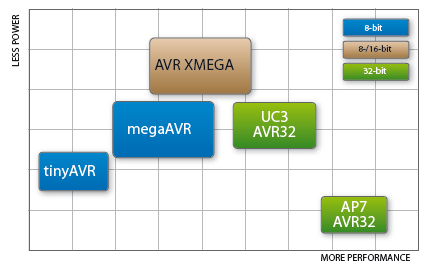 Atmel AVR XMEGA daje więcej