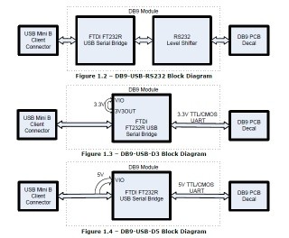 Schimbaţi UART (modul universal asincron) cu USB la aparatul dvs.!